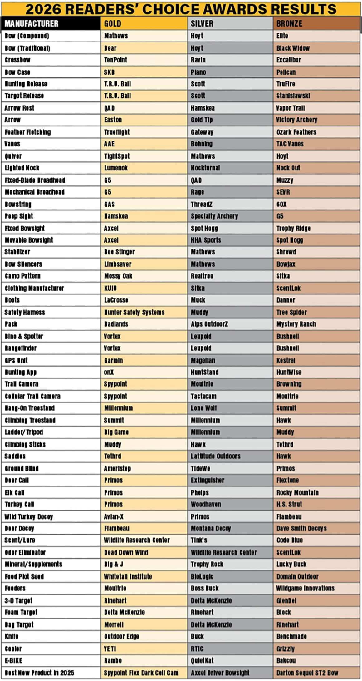 Readers Choice chart 2026 e991f65cda8cad0d03a7ea8cd2674507